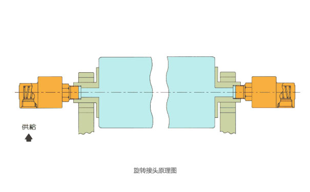 旋转接头应用